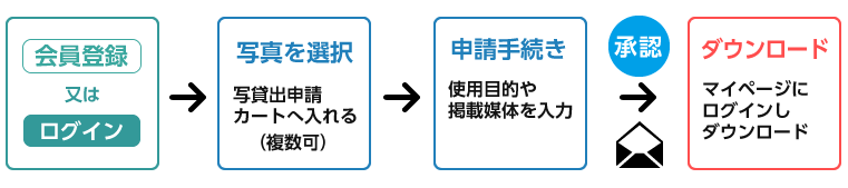 流れ